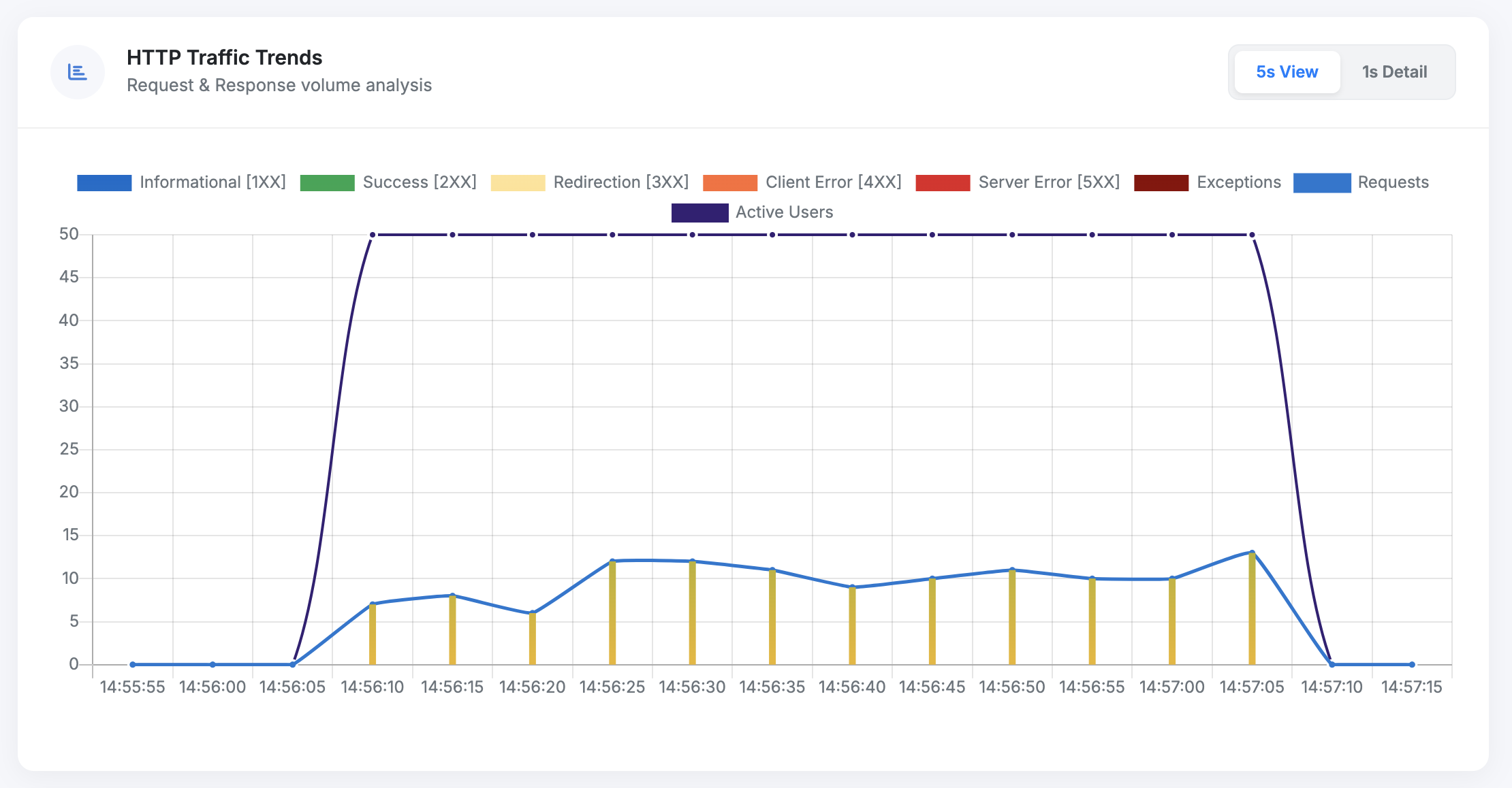 Castload performance dashboard preview