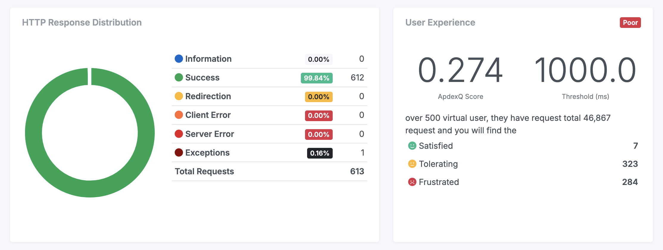 Castload performance dashboard preview